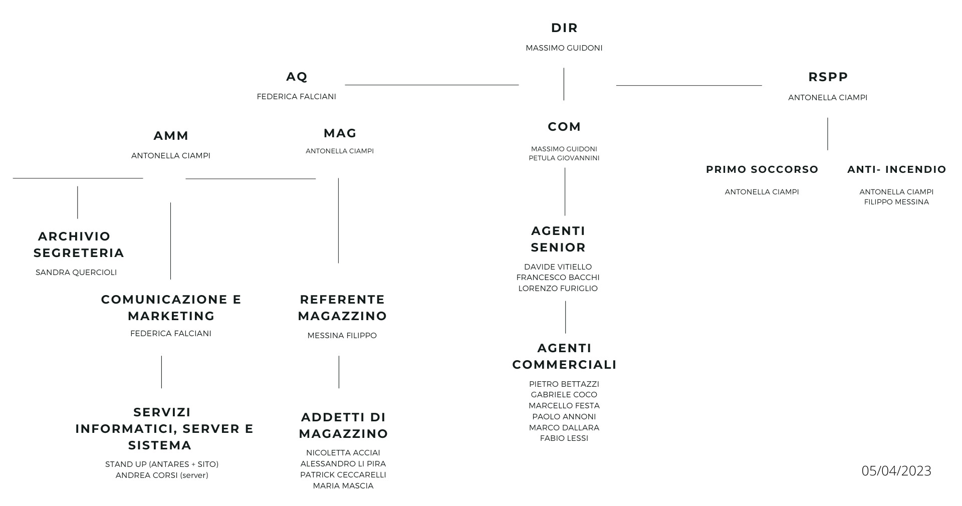 ORGANIGRAMMA